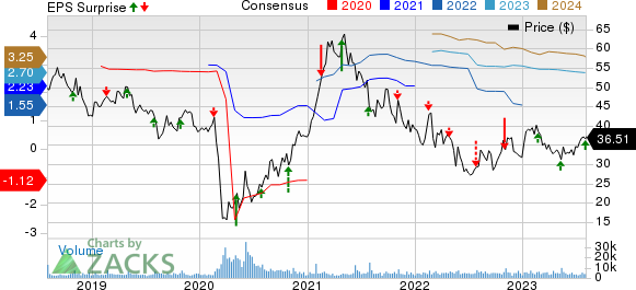 The Cheesecake Factory Incorporated Price, Consensus and EPS Surprise