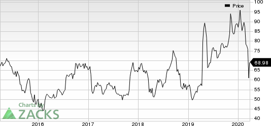 QUALCOMM Incorporated Price