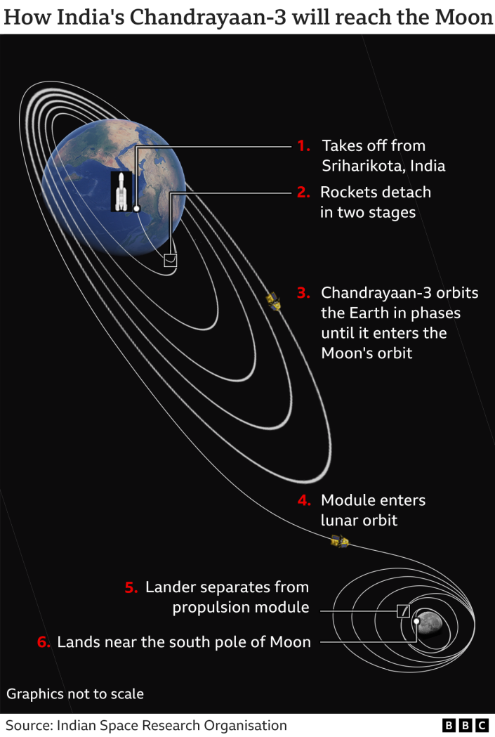 Gráfico que muestra cómo el Chandrayaan-3 llegará a la Luna, desde el despegue hasta la órbita de la Tierra en fases hasta llegar a la órbita de la Luna, cuando el módulo de aterrizaje se separará del módulo de propulsión antes de aterrizar cerca de la Luna. ;s polo sur