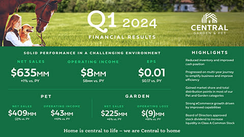 CENTRAL GARDEN & PET ANNOUNCES Q1 FISCAL 2024 FINANCIAL RESULTS - Fiscal 2024 Q1 net sales of $635 million - Fiscal 2024 Q1 earnings per share of $0.01 - Maintains outlook for fiscal 2024 non-GAAP EPS of $2.50 or better (Graphic: Business Wire)