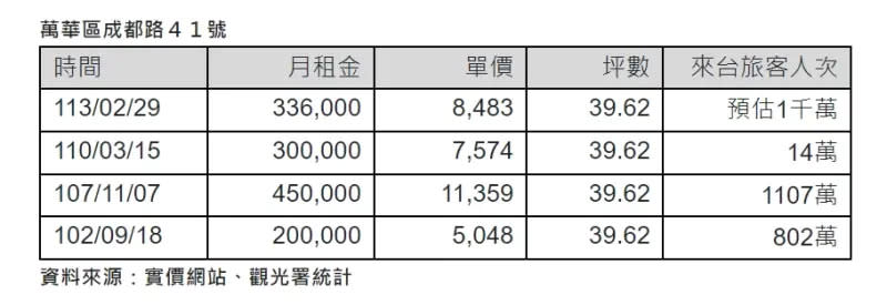 ▲「西門町傳奇店面」成都路41號近年租金變化。（圖／信義房屋提供）