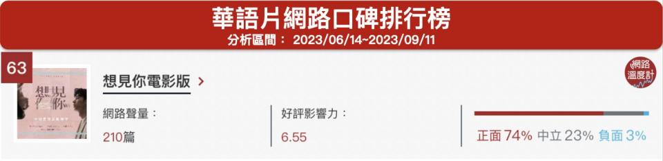 「想見你電影版」華語片網路口碑排行榜