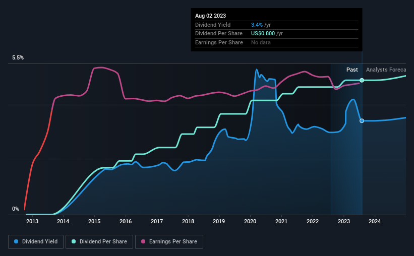 historic-dividend