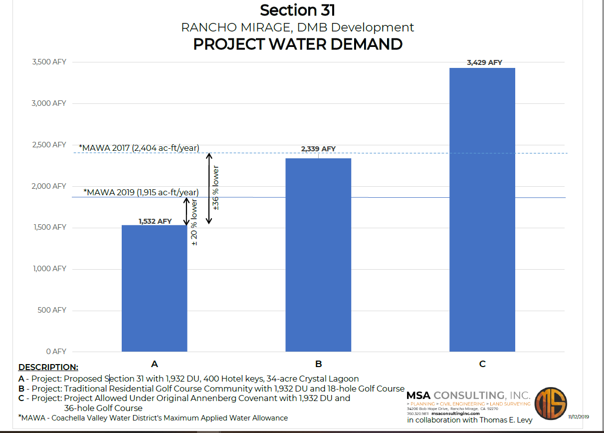 A chart cited by Rancho Mirage Mayor Ted Weill, which he said shows why the "Cotino" development is a more responsible use of water than alternatives.