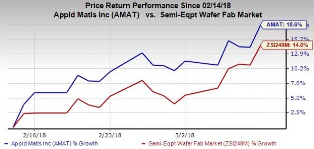 Applied Materials (AMAT) hits a new 52-week high on impressive Q1 results driven by robust product portfolio and ongoing technological advancements in semiconductor industry.