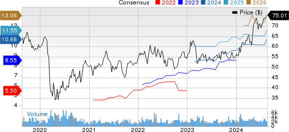 Axis Capital Holdings Limited Price and Consensus