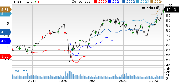 CGI Group, Inc. Price, Consensus and EPS Surprise