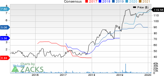 Mellanox Technologies, Ltd. Price and Consensus