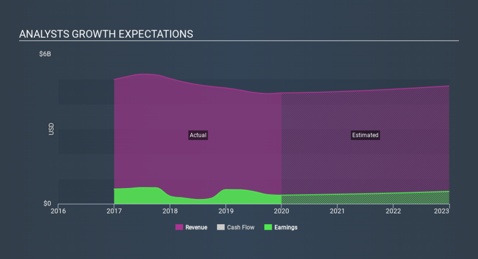 NYSE:JNPR Past and Future Earnings, January 30th 2020