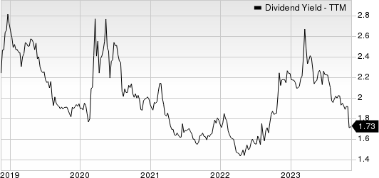 Assurant, Inc. Dividend Yield (TTM)