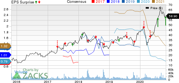 Yandex N.V. Price, Consensus and EPS Surprise