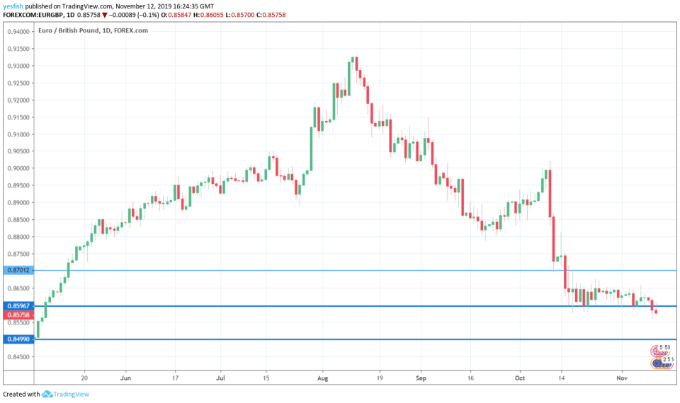 EUR/GBP 1-Day Chart