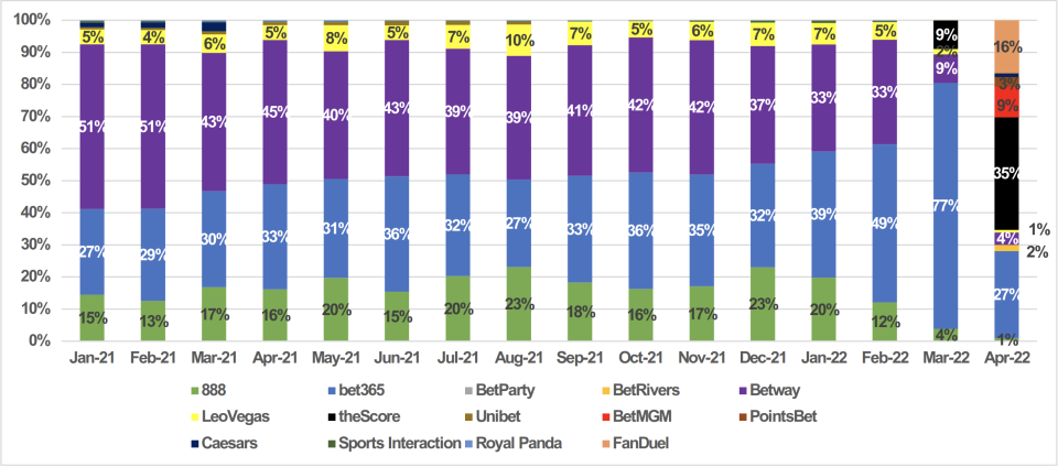 Canada's sports betting/iGaming app download share by operator. Source: Morgan Stanley.