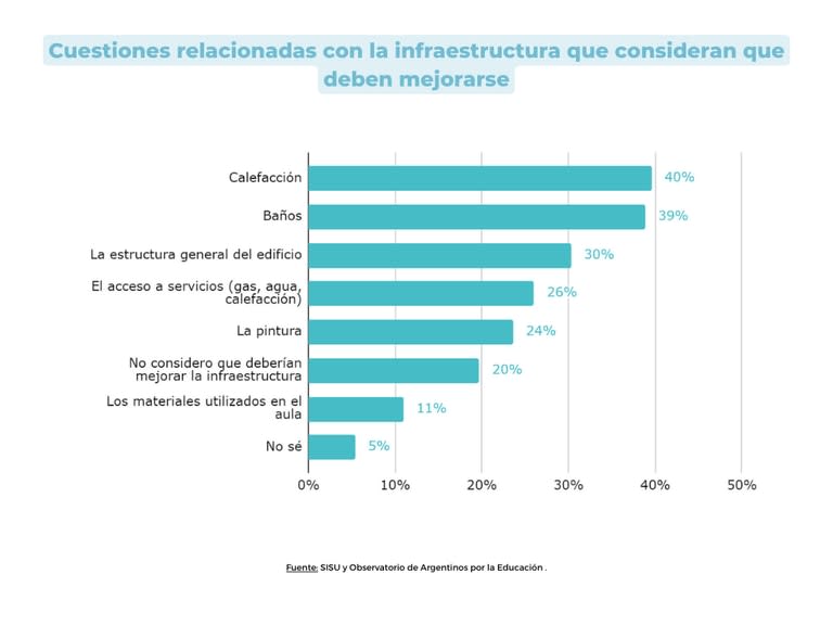 La calefacción y el mantenimiento de los baños fueron las dos cuestiones más mencionadas a mejorar