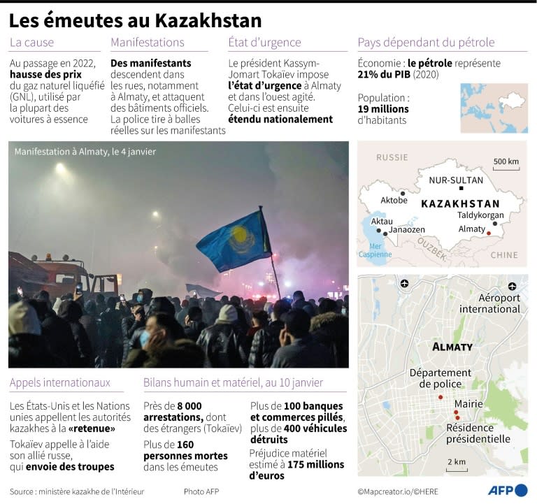 Les émeutes au Kazakhstan (AFP/Gal ROMA)