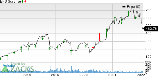 Align Technology, Inc. Price and EPS Surprise