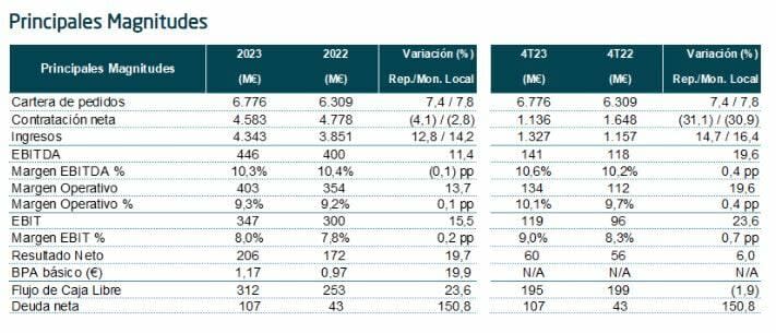 Indra dispara un 20% el beneficio y pagará un dividendo de 0,25 euros en julio