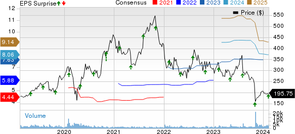 Paycom Software, Inc. Price, Consensus and EPS Surprise