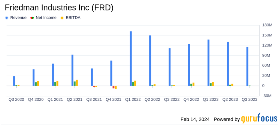 Friedman Industries Inc (FRD) Reports Mixed Q3 Results Amid Market Volatility