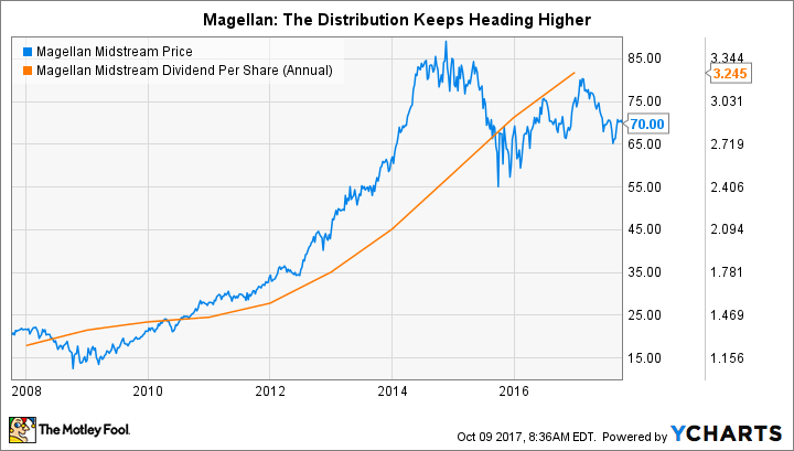 MMP Chart