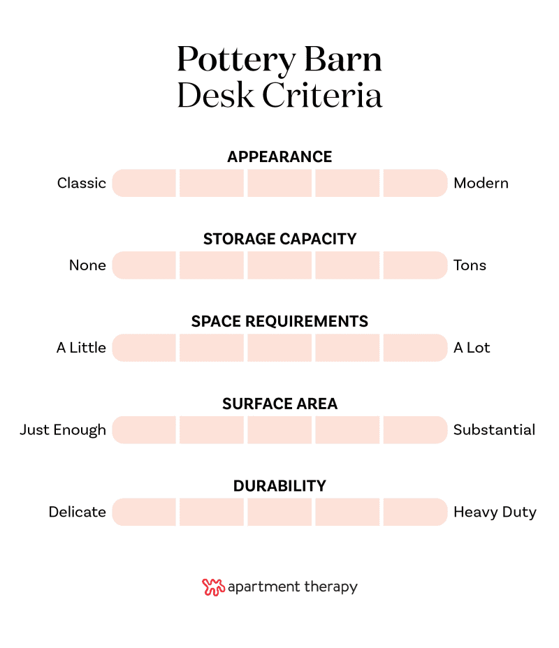 Graphic showing criteria for Pottery Barn Desk rankings