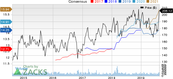 Amgen Inc. Price and Consensus