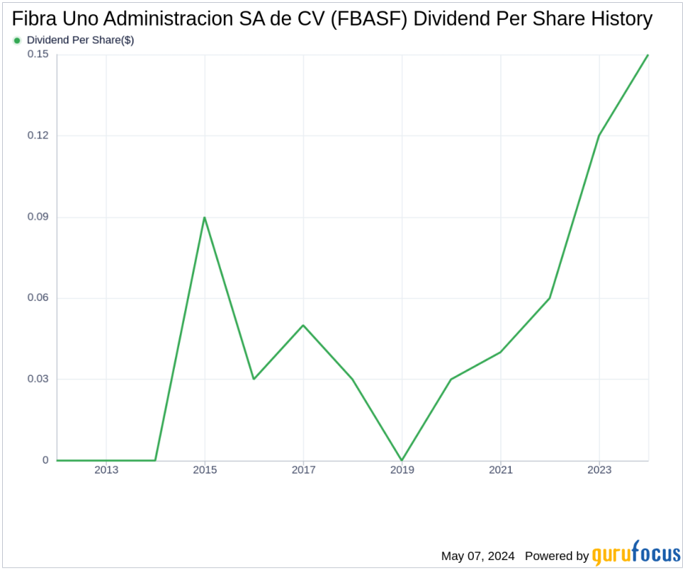 Fibra Uno Administracion SA de CV's Dividend Analysis