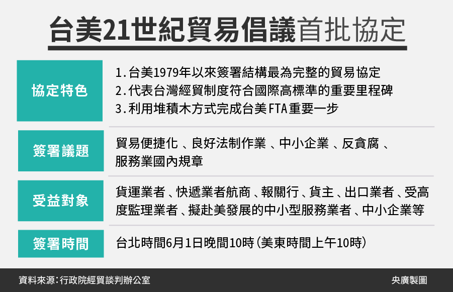 台美雙方2023年6月1日正式簽署台美21世紀貿易倡議首批協定，是台灣與美國自1979年以來最全面性的貿易協定。