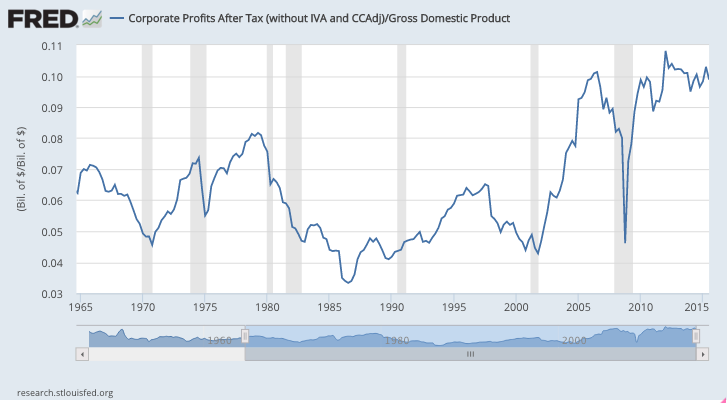 Profit margins