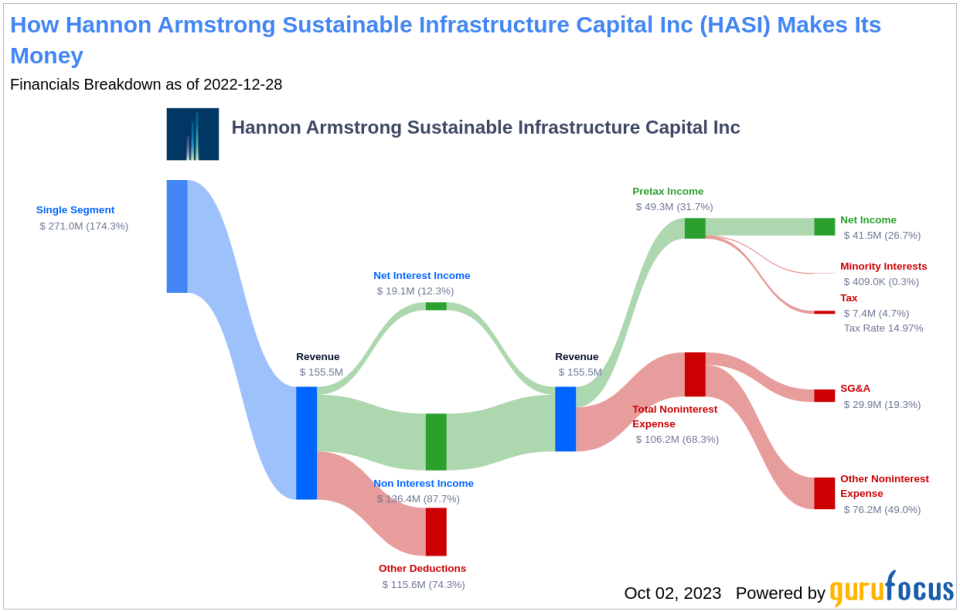 Unraveling the Future of Hannon Armstrong Sustainable Infrastructure Capital Inc (HASI): A Deep Dive into Key Metrics