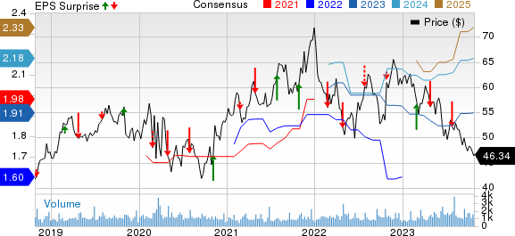 California Water Service Group Price, Consensus and EPS Surprise