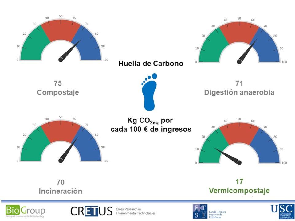 Impactos medioambientales comparativos en términos de huella de carbono (kg CO2eq) considerando 100 euros de ingresos como unidad funcional (unidad de referencia) para diferentes tratamientos del hollejo agotado. Author provided