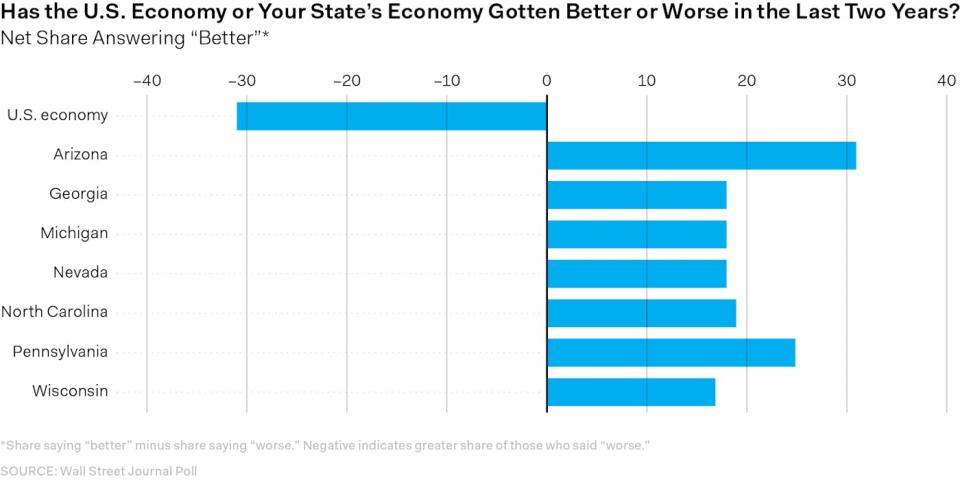 A graphic chart demonstrating opinions if the U.S. Economy or Your State’s Economy Gotten Better or Worse in the Last Two Years with the Net Share Answering Better