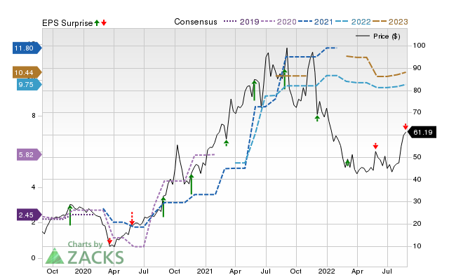 Zacks Price, Consensus and EPS Surprise Chart for HIBB