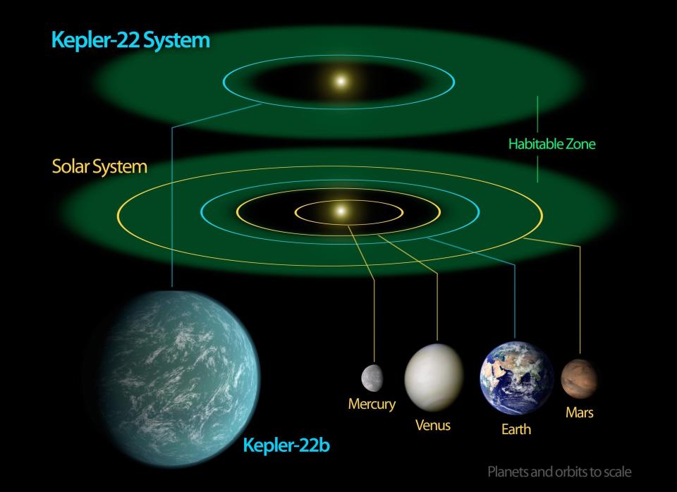 In this Dec. 5, 2011, NASA illustration, a diagram compares our own solar system to Kepler-22, a star system containing the first 'habitable zone' planet discovered by NASA's Kepler mission. The habitable zone is the sweet spot around a star where temperatures are right for water to exist in its liquid form. Liquid water is essential for life on Earth. The diagram displays an artist's rendering of the planet comfortably orbiting within the habitable zone, similar to where Earth circles the sun. Kepler-22b has a yearly orbit of 289 days. The planet is the smallest known to orbit in the middle of the habitable zone of a sun-like star and is about 2.4 times the size of Earth.&nbsp;