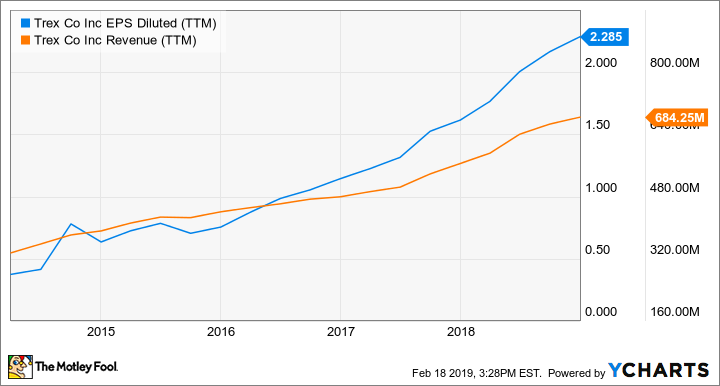 TREX EPS Diluted (TTM) Chart