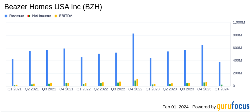 Beazer Homes USA Inc (BZH) Reports Decline in Q1 Fiscal 2024 Earnings Amidst Market Challenges