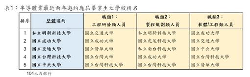 半導體企業近兩年主動邀約學校排名一覽。（圖／104人力銀行提供）