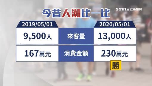 清水服務區今年五一連假人潮和業績都較去年成長。