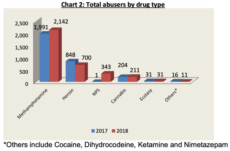 SOURCE: Central Narcotics Bureau