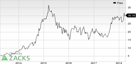 Top Ranked Momentum Stocks to Buy for April 6th