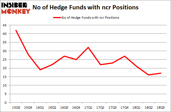 No of Hedge Funds with NCR Positions