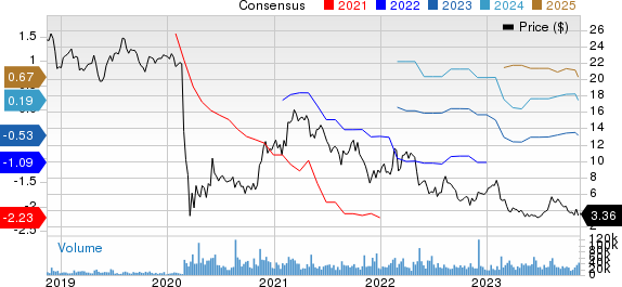 Sabre Corporation Price and Consensus