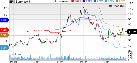 Seagate Technology Holdings PLC Price, Consensus and EPS Surprise