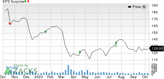 M&T Bank Corporation Price and EPS Surprise