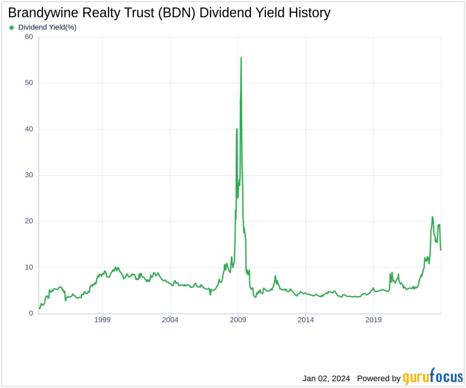Brandywine Realty Trust's Dividend Analysis
