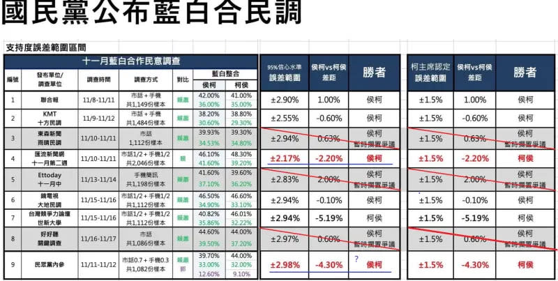 ▲國民黨公布藍白合民調，如果不考慮誤差範圍的認知問題，以雙方採用六份民調的話「柯侯配」贏下五份，若是完整九份民調，柯侯配一樣以「五份」贏侯柯配「四份」。（圖／國民黨提供）