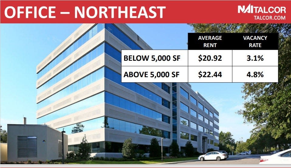 A look at office space supply in northeast Tallahassee.