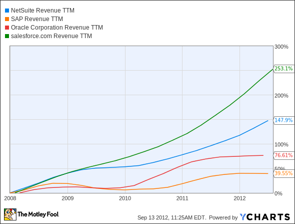 N Revenue TTM Chart