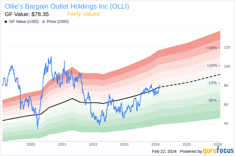 Insider Sell: EVP, COO van der Valk Eric Sells 8,301 Shares of Ollie's Bargain Outlet Holdings Inc (OLLI)